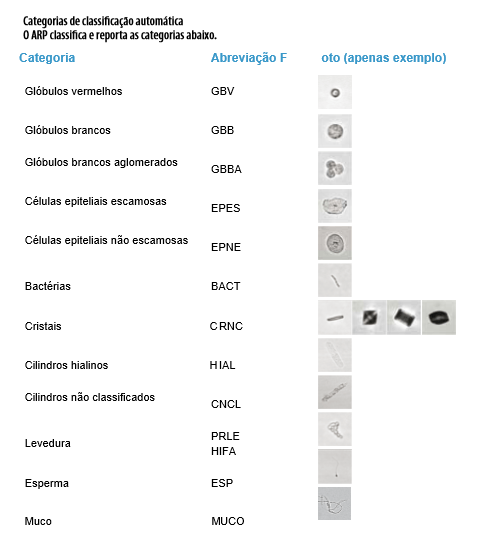 Tabela de partículas auto-classificadas
